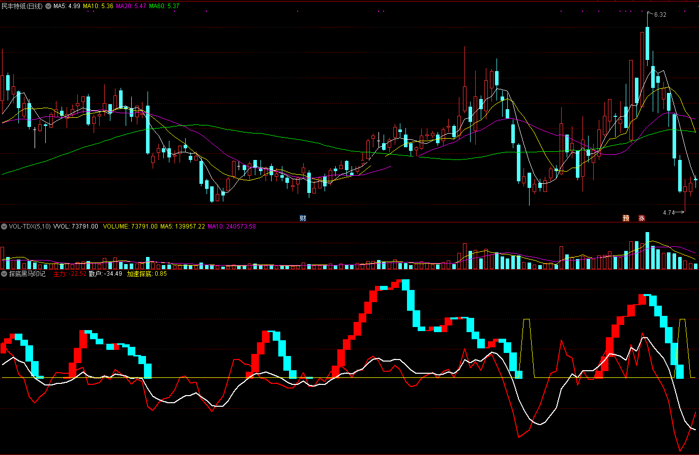 探底黑马印记指标（副图 通达信 截图）取高低价的移动曲线，发现下探回升黑马记号