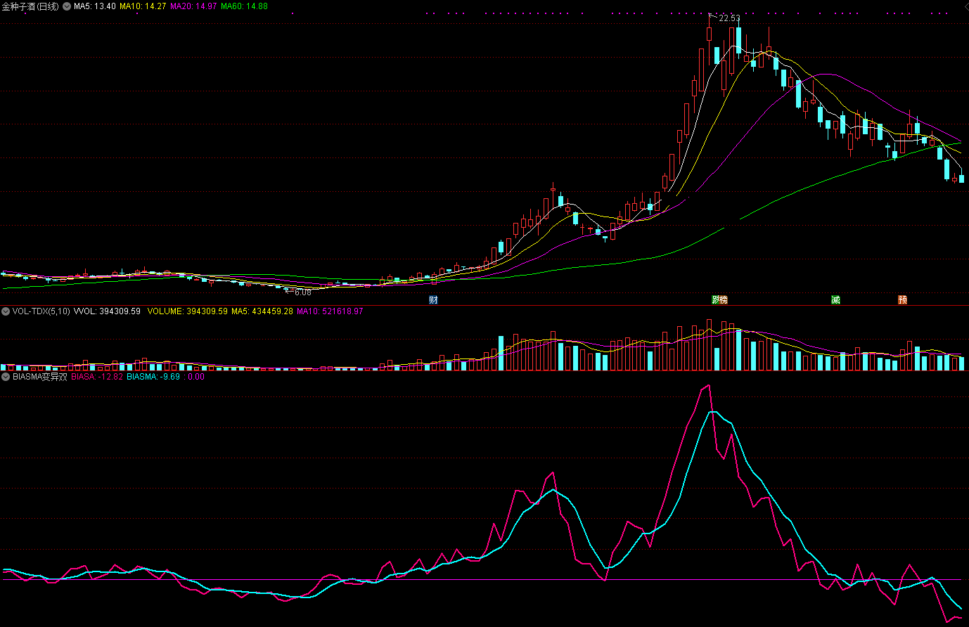 biasma变异双线指标（副图 通达信 截图）基于四条bias线，更加灵敏提醒趋势