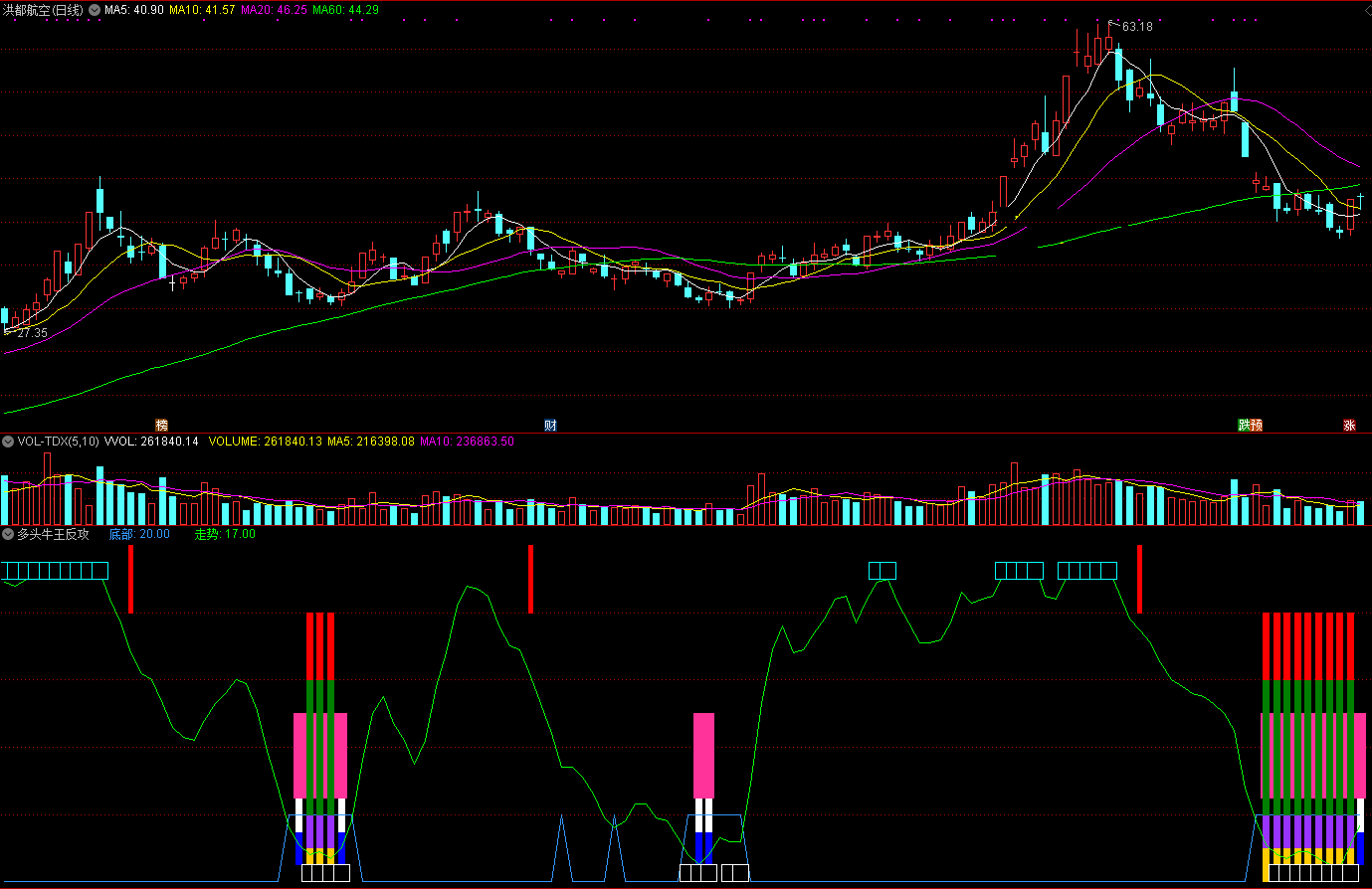 多头牛王反攻指标（副图 通达信 截图）何处觅牛王，蓝白紫柱出现时