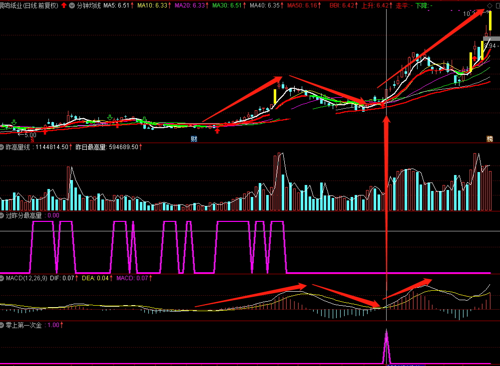 macd三浪买点指标（副图 通达信 贴图）预警三浪形态，零轴上穿拉升