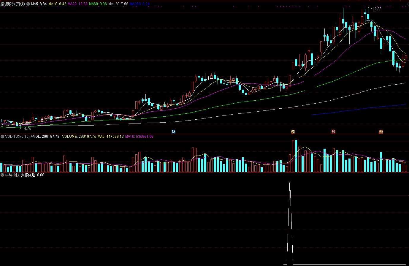 牛坑拾钱指标（副图 通达信 截图）箱底牛坑成立，优选买点拾钱