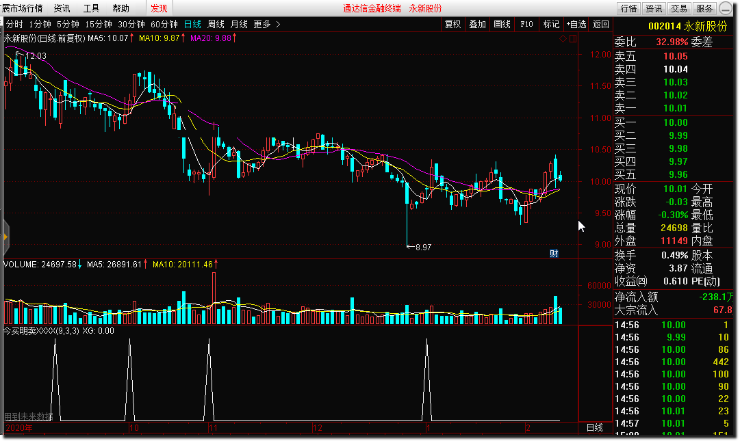 今买明卖xxxx，稳赚公式指标（副图 通达信 贴图）前天尾盘买，这两天全部成功