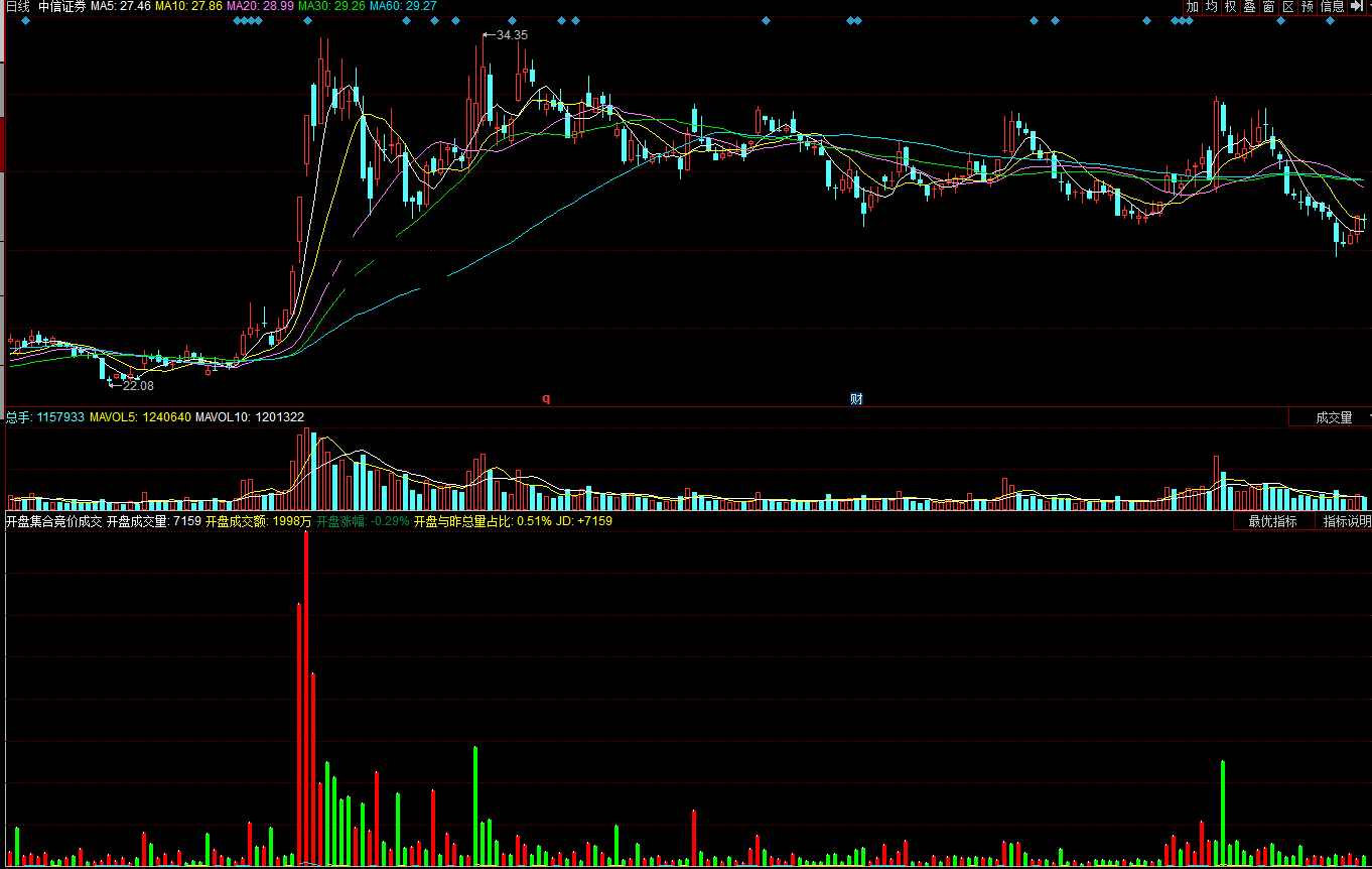 同花顺开盘集合竞价成交量监测副图公式