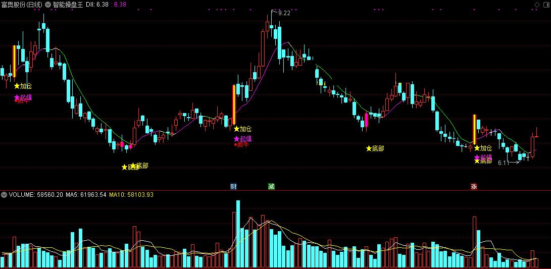 智能操盘王指标（主图、无未来不加密）不复杂看图就能理解，适合新手和上班族用