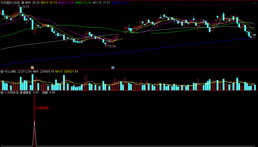 今买明涨停指标（副图 通达信 截图）今日信号一出买入，明日拉升必涨停