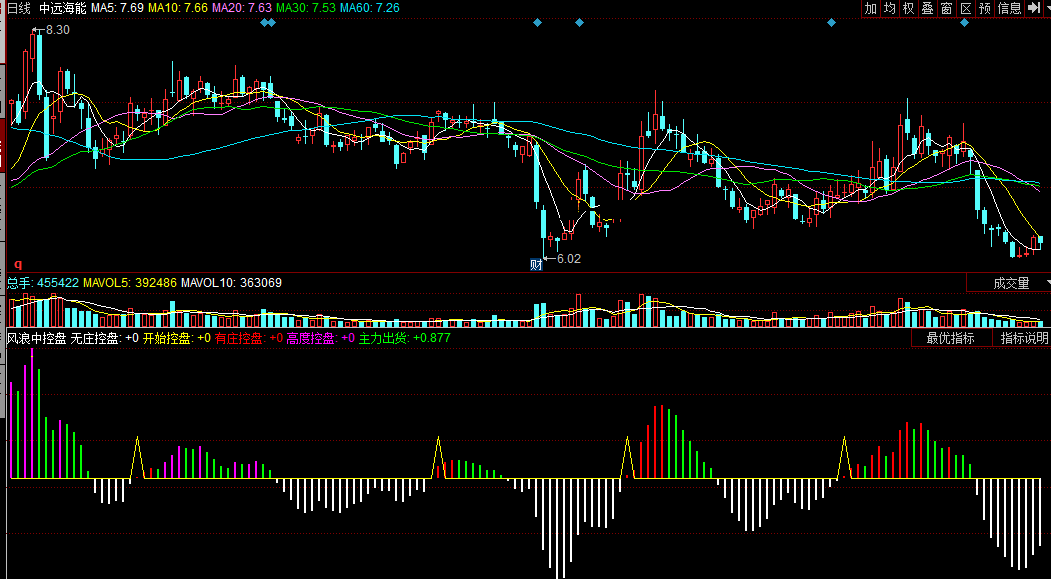同花顺风浪中控盘副图公式