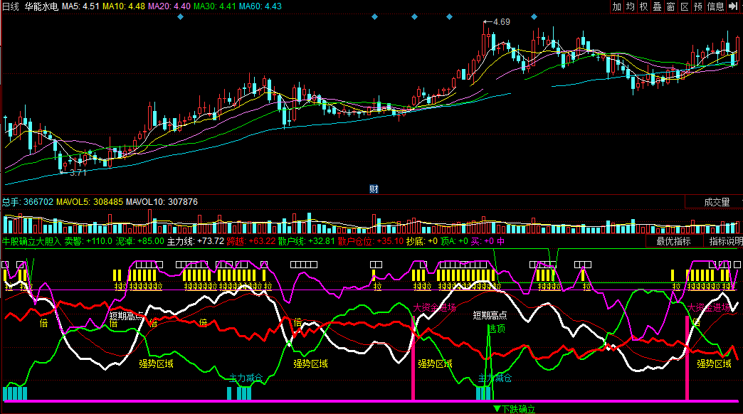 同花顺牛股确立大胆入副图公式