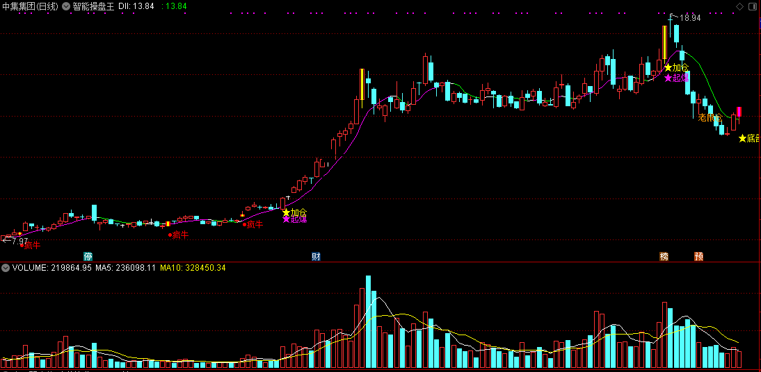 智能操盘王指标（主图、无未来不加密）不复杂看图就能理解，适合新手和上班族用