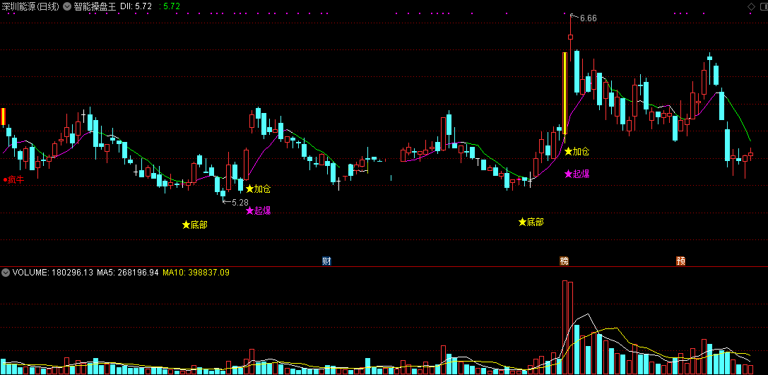 智能操盘王指标（主图、无未来不加密）不复杂看图就能理解，适合新手和上班族用