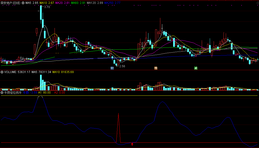 牛势定位找牛指标（副图 通达信 截图）蓝色牛势线定方向，红色信号线找短牛