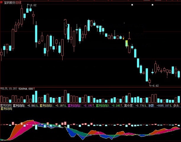 揭示多头套利和趋势方向的动态筹码套利副图公式