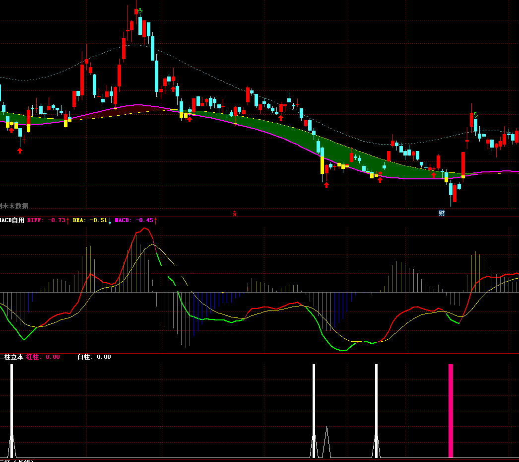 二柱立本指标（副图 通达信 贴图）紫色柱子标注起涨，白色柱子标注回档反弹