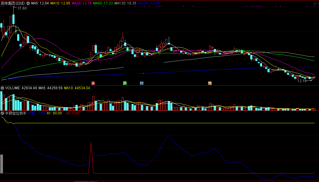 牛势定位找牛指标（副图 通达信 截图）蓝色牛势线定方向，红色信号线找短牛