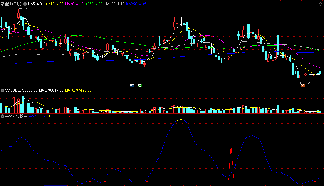 牛势定位找牛指标（副图 通达信 截图）蓝色牛势线定方向，红色信号线找短牛
