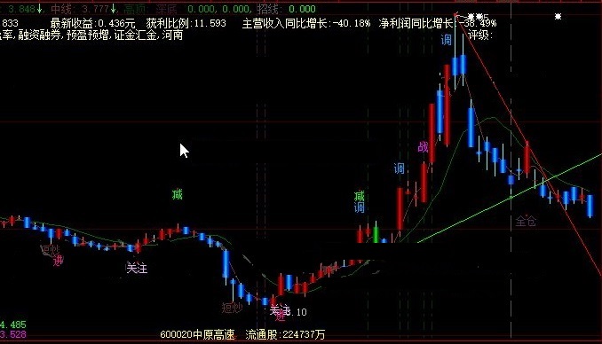 从均线和基本面两个角度分析抓反弹的短炒平台深底突破主图公式