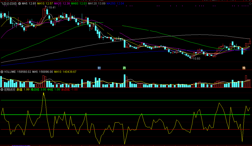 短期波段指标（副图 通达信 贴图）配合13日均线上穿0轴买，本人长久实战操作使用