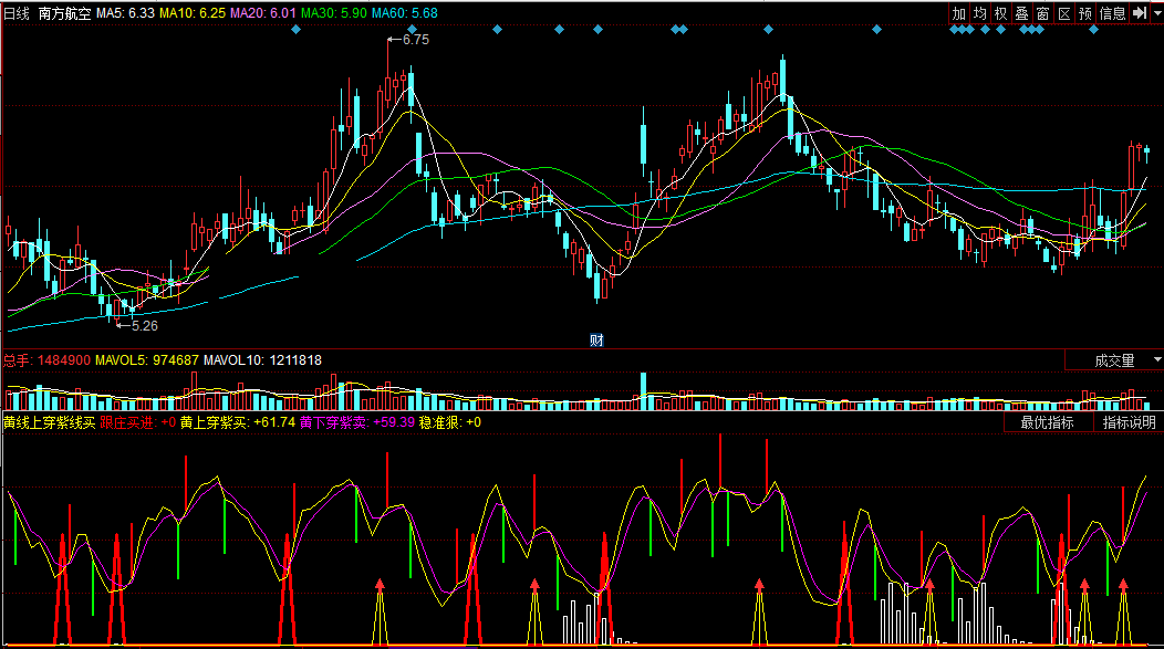 同花顺黄线上穿紫线买副图公式