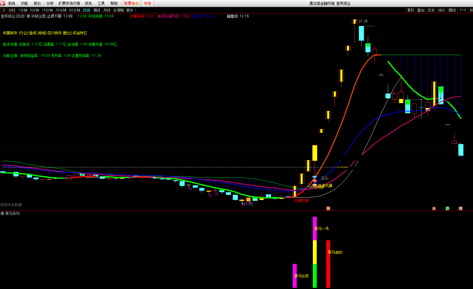 最佳启动买点指标（副图 通达信 贴图）超级好用的黑马系列幅图，别忘了点点赞哦