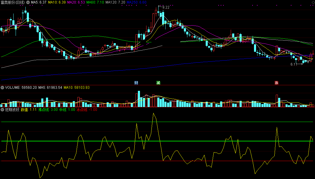 短期波段指标（副图 通达信 贴图）配合13日均线上穿0轴买，本人长久实战操作使用