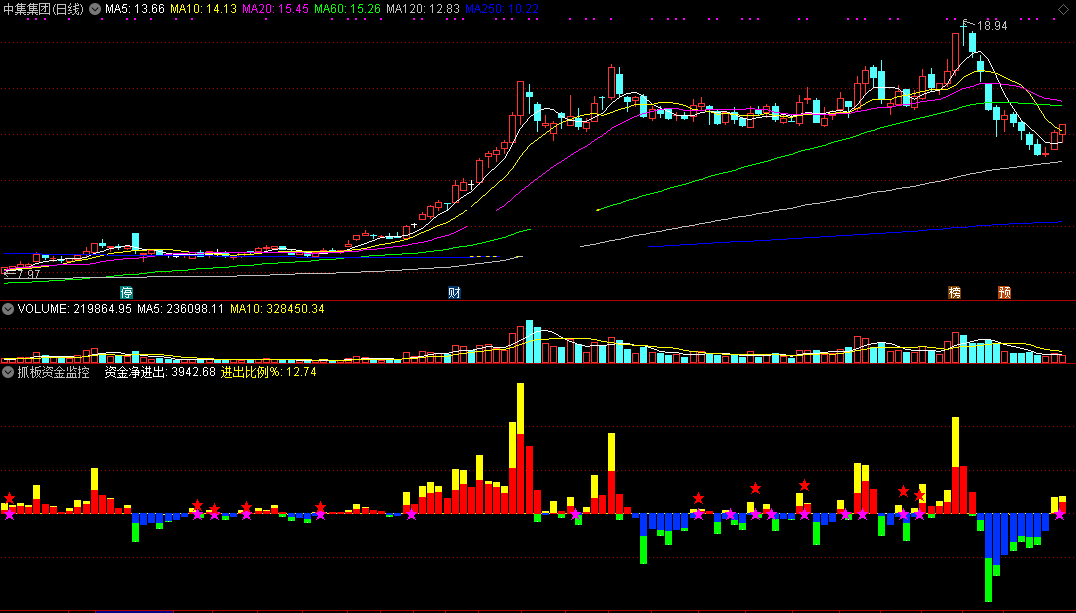 抓板资金监控指标（副图 通达信 截图）监控资金净进出，掌握抓板进出比例