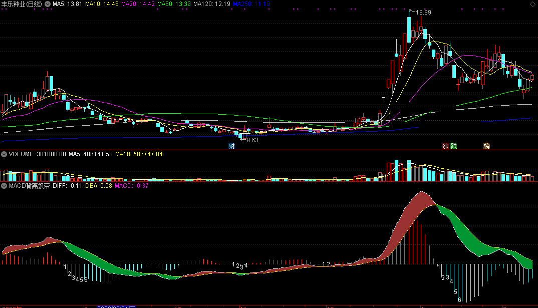 macd背离飘带指标（副图 通达信 贴图）背离画线有未来，飘带上色更直观