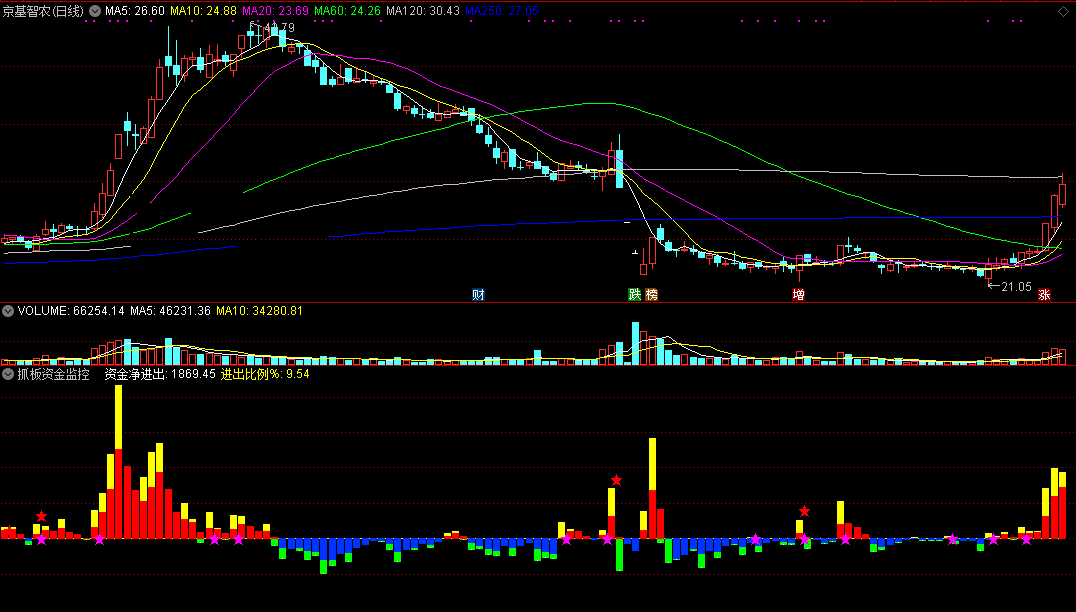 抓板资金监控指标（副图 通达信 截图）监控资金净进出，掌握抓板进出比例