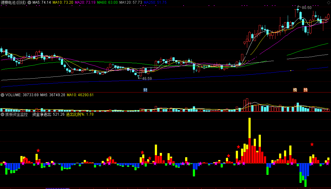 抓板资金监控指标（副图 通达信 截图）监控资金净进出，掌握抓板进出比例