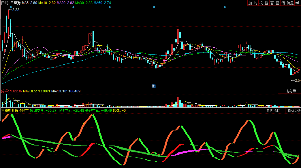 同花顺三周期共振持股空仓副图公式