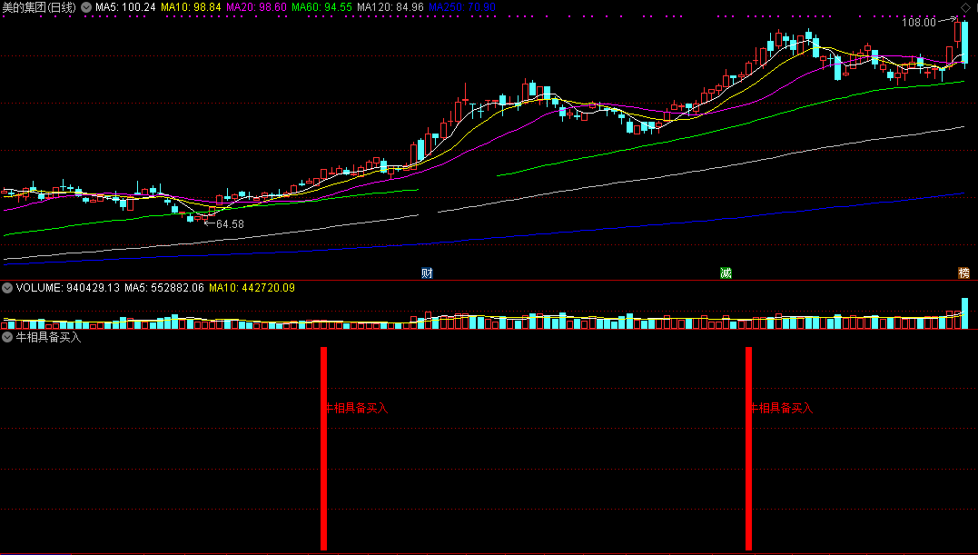 牛相具备买入指标（副图 通达信 截图）初现走牛之相，一旦具备可买入