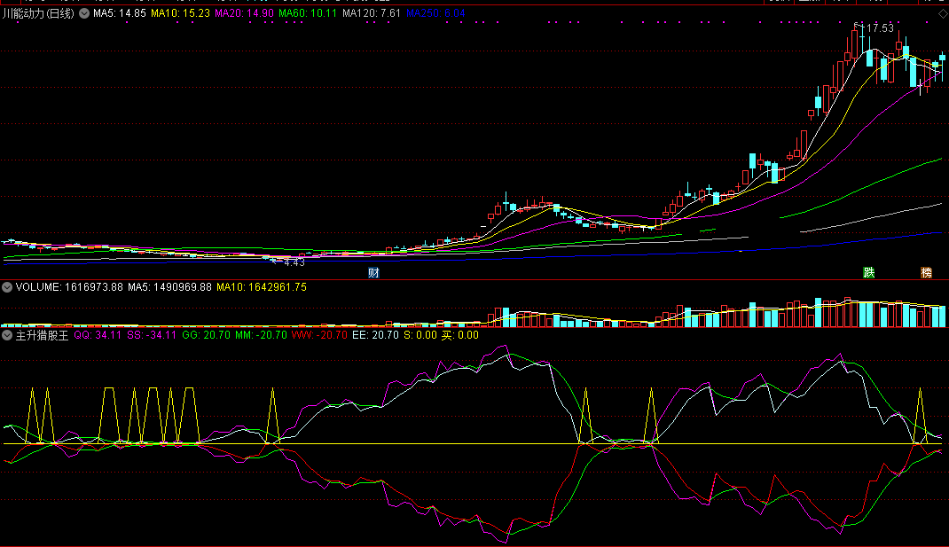 主升猎股王指标（副图 通达信 截图）跟上主升脚步，狩猎强势股