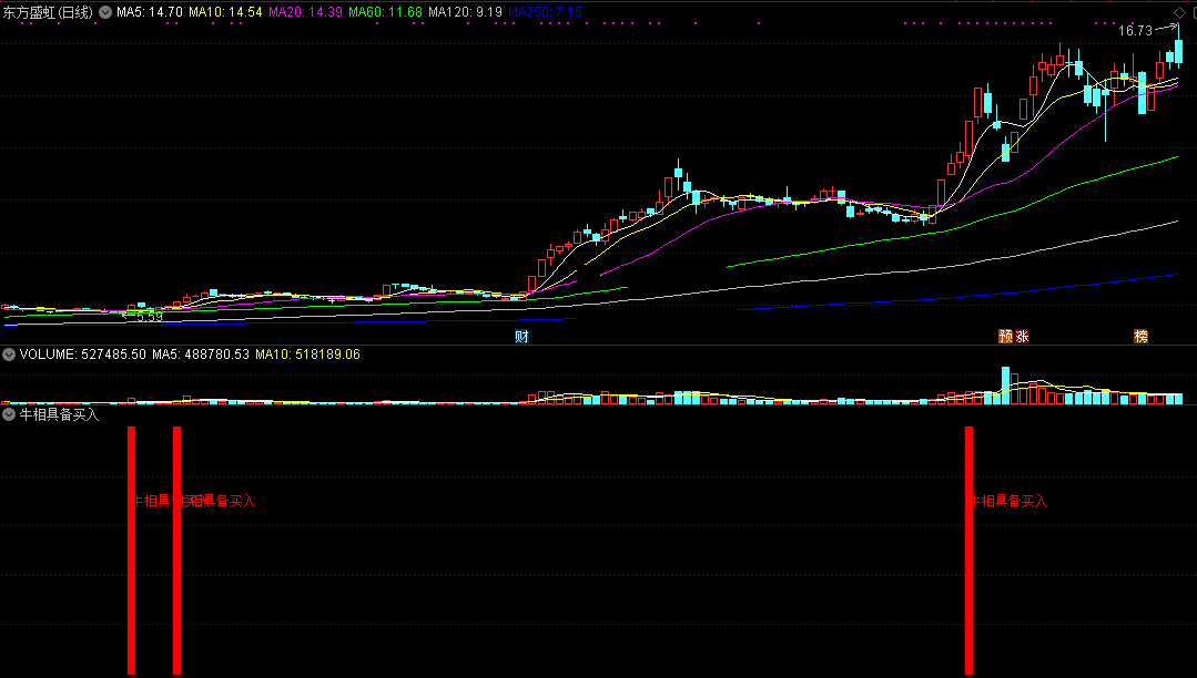 牛相具备买入指标（副图 通达信 截图）初现走牛之相，一旦具备可买入