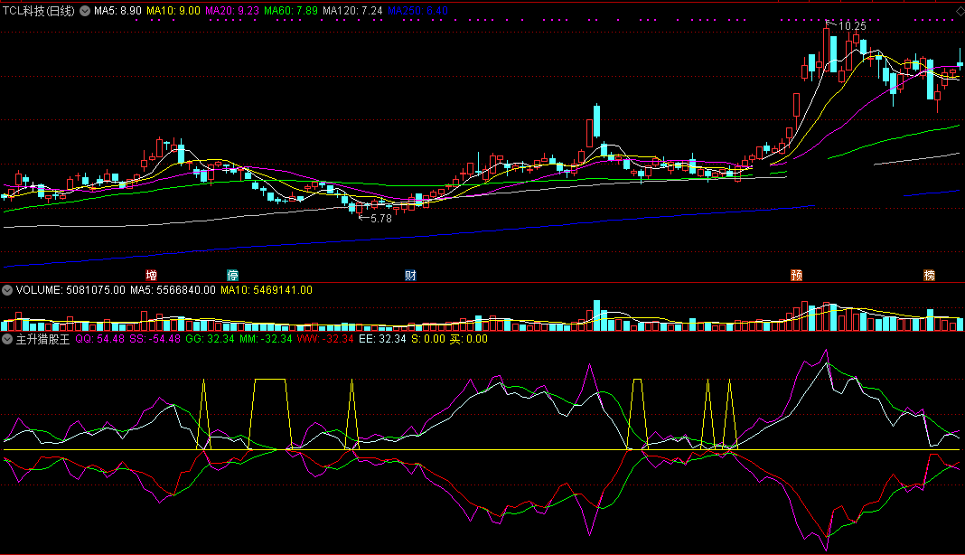 主升猎股王指标（副图 通达信 截图）跟上主升脚步，狩猎强势股