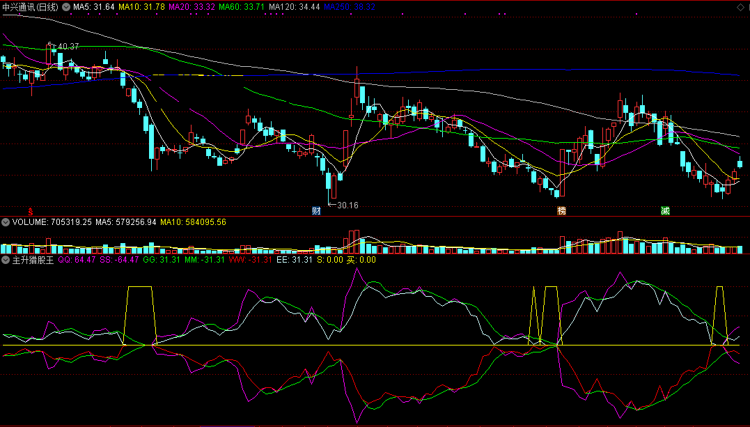 主升猎股王指标（副图 通达信 截图）跟上主升脚步，狩猎强势股