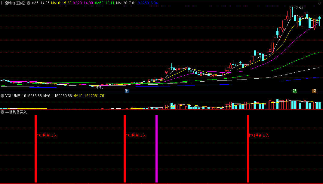 牛相具备买入指标（副图 通达信 截图）初现走牛之相，一旦具备可买入