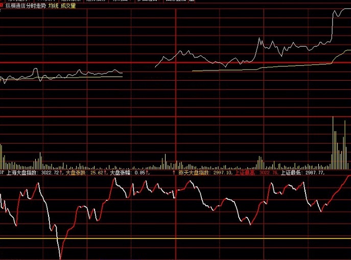 看了网友明确讲解后做出来的个股分时图加上海大盘分时图副图公式