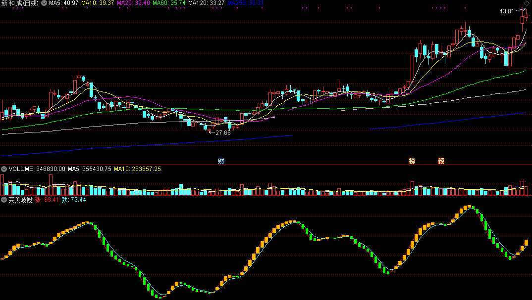 通达信完美波段附图指标（副图 通达信 贴图）新手小白一眼能看懂，无未来函数