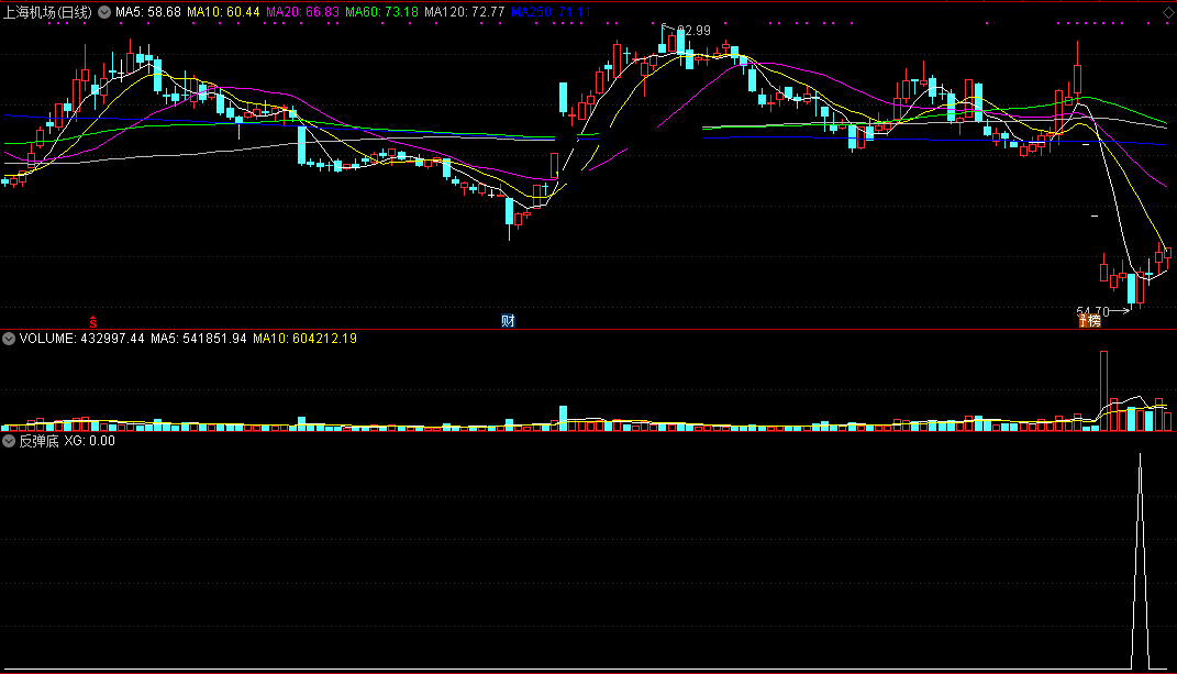 反弹底指标（副图 通达信 贴图）有反弹就给信号，具体结合大盘个股看