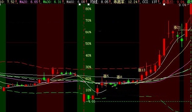 夏卫东私藏自己看盘用的相对最低价强弱度主图公式