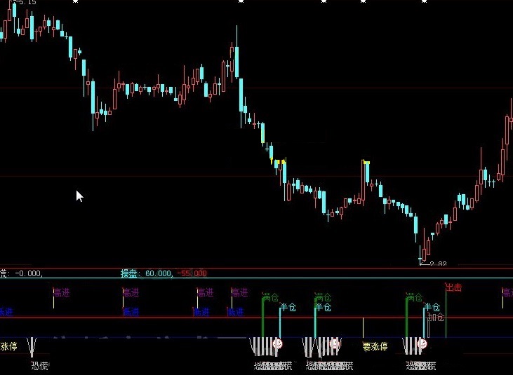 用来出击短期爆涨起点的轻仓狂喜低进副图公式