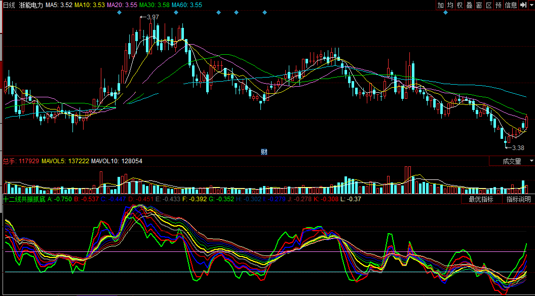 同花顺十二线共振抓底副图公式