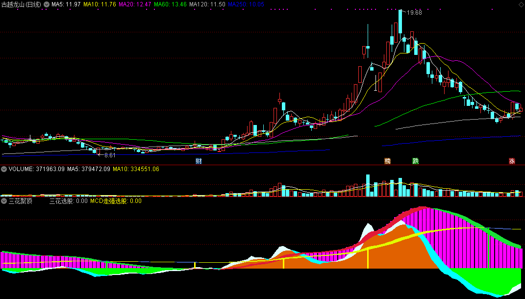 三花源码指标（副图 通达信 贴图）据macd指标之王改编，走强选股实至名归