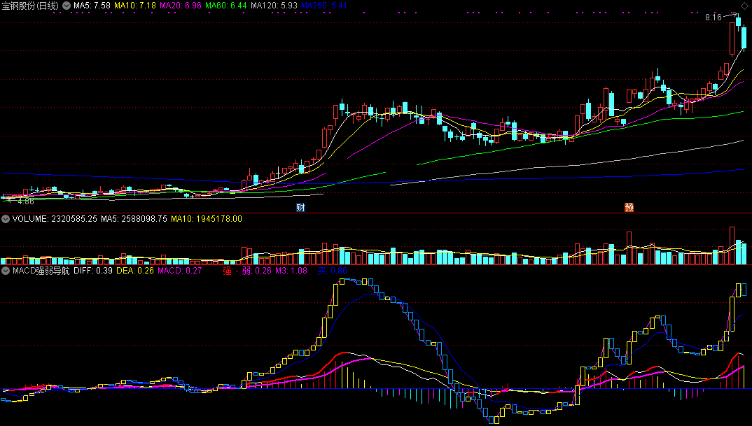 macd强弱导航仪指标（副图 通达信 截图）橙色空心柱走强，蓝色空心柱走弱