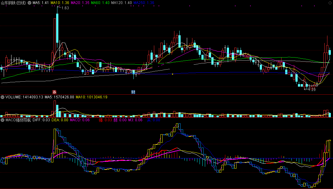 macd强弱导航仪指标（副图 通达信 截图）橙色空心柱走强，蓝色空心柱走弱