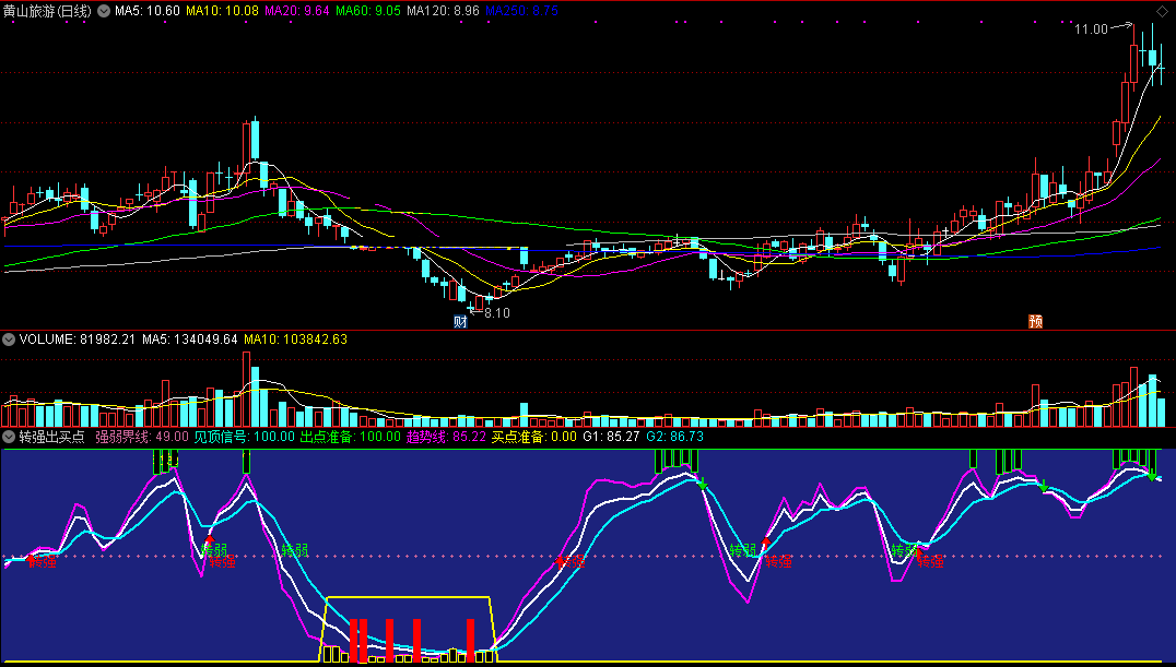转强出买点指标（副图 通达信 截图）三线界定走强，同步金叉即买点