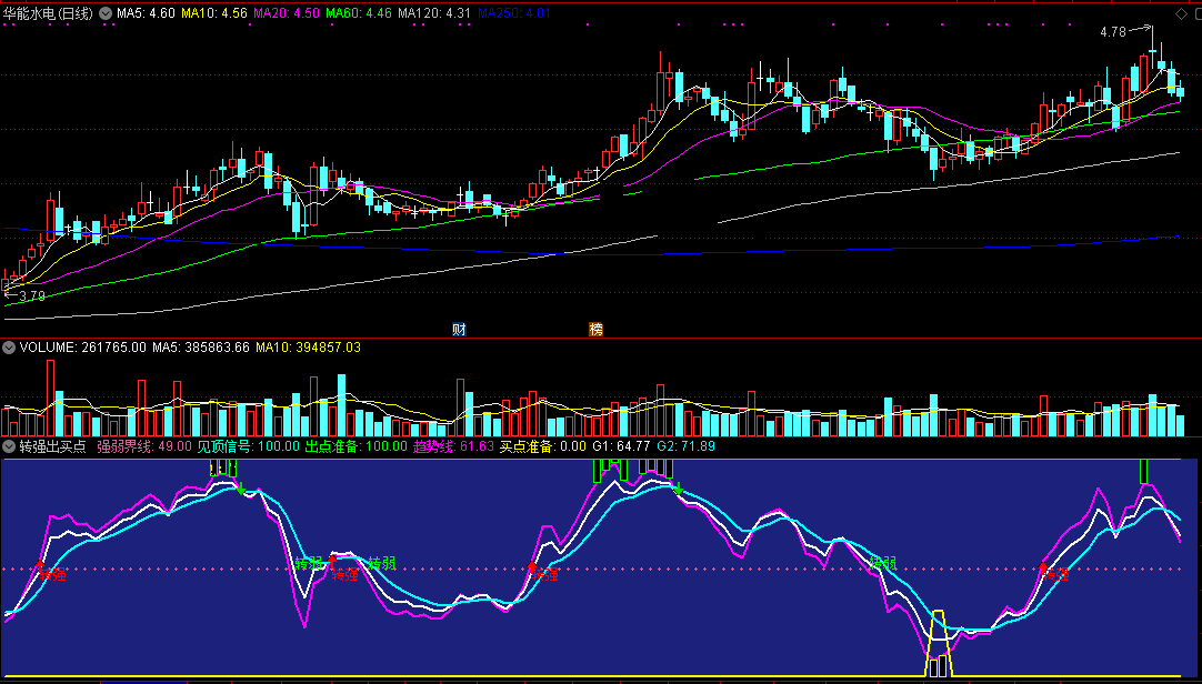 转强出买点指标（副图 通达信 截图）三线界定走强，同步金叉即买点