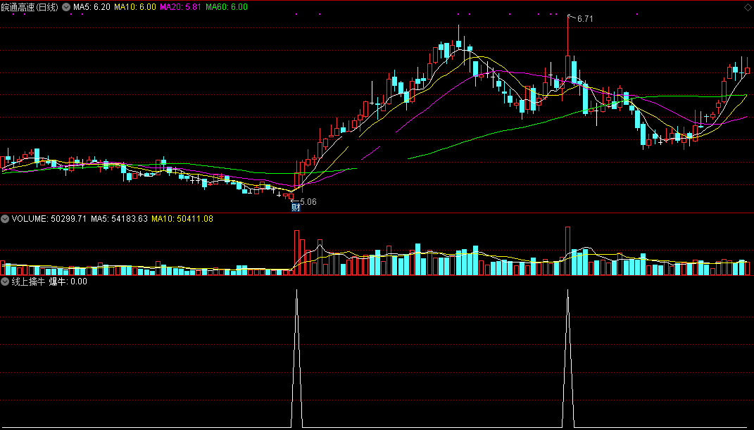 线上擒牛指标（副图 通达信 贴图）虽出的股票很少，但是207天胜率97.67%