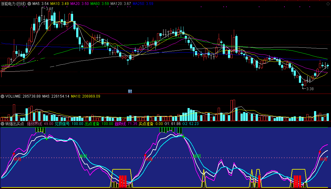 转强出买点指标（副图 通达信 截图）三线界定走强，同步金叉即买点