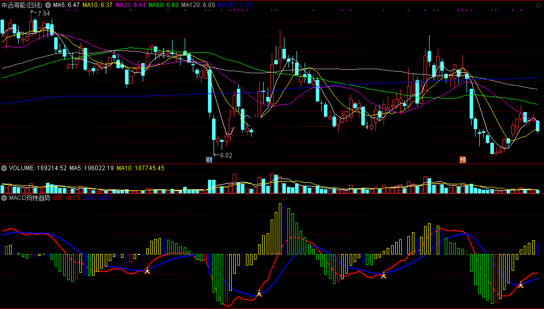macd玛特趋势指标（副图 通达信 截图）沿袭macd的精准，出小金人趋势上行