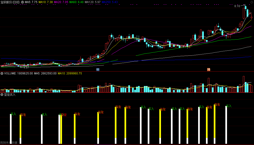 坚定买入指标（副图 通达信 贴图）有出信号坚决介入，获利之后坚决走人