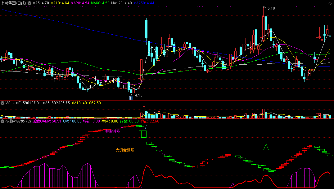 圣趋势买卖指标（副图 通达信 贴图）一眼就看出最佳接入点，赠与股市中的小韭菜
